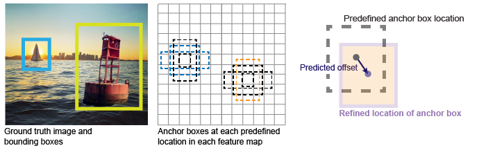 Demonstration of anchor boxes