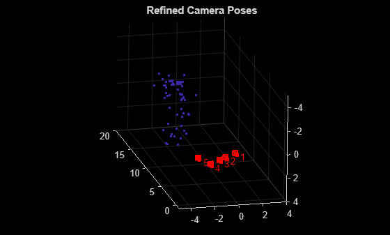 Figure contains an axes object. The axes object with title Refined Camera Poses contains 51 objects of type line, text, patch, scatter.