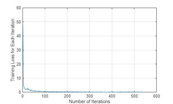 Figure contains an axes object. The axes object with xlabel Number of Iterations, ylabel Training Loss for Each Iteration contains an object of type line.