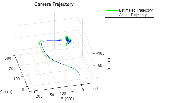 Figure contains an axes object. The axes object with title Camera Trajectory, xlabel X (cm), ylabel Y (cm) contains 22 objects of type line, text, patch. These objects represent Estimated Trajectory, Actual Trajectory.