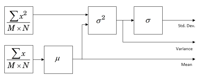 Architecture of the Statistics block