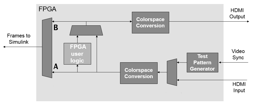 FPGA reference design for HDMI FMC card.