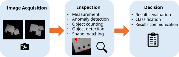 Flowchart for typical visual inspection procedure.