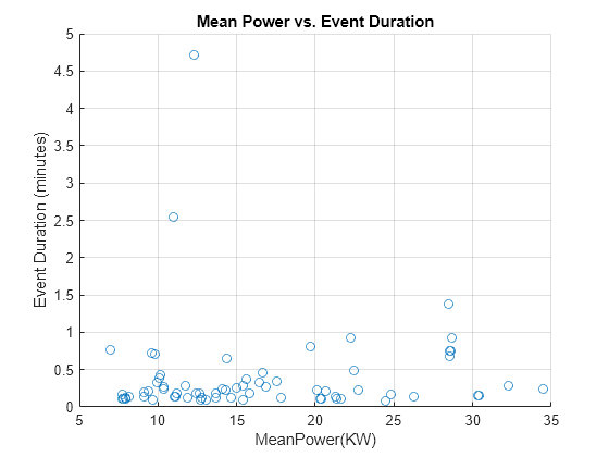 Figure contains an axes object. The axes object with title Mean Power vs. Event Duration, xlabel MeanPower(KW), ylabel Event Duration (minutes) contains an object of type scatter.