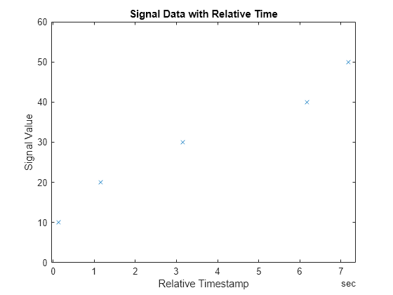 Figure contains an axes object. The axes object with title Signal Data with Relative Time, xlabel Relative Timestamp, ylabel Signal Value contains a line object which displays its values using only markers.