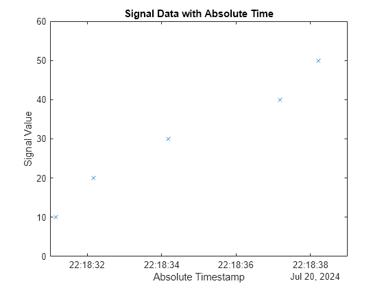Figure contains an axes object. The axes object with title Signal Data with Absolute Time, xlabel Absolute Timestamp, ylabel Signal Value contains a line object which displays its values using only markers.