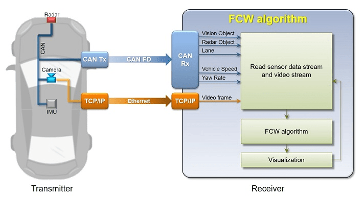 CAN FD と TCP/IP を使用した前方衝突警告アプリケーション