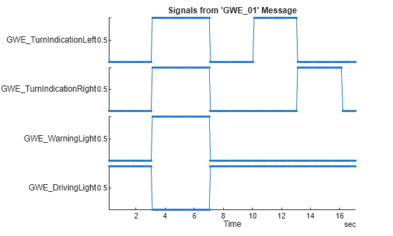 Figure contains an object of type stackedplot. The chart of type stackedplot has title Signals from 'GWE\_01' Message.