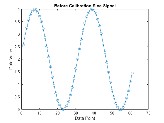 Figure contains an axes object. The axes object with title Before Calibration Sine Signal, xlabel Data Point, ylabel Data Value contains an object of type line.