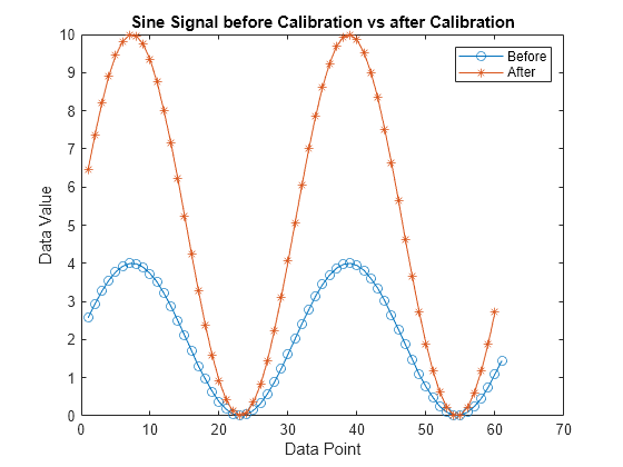 Figure contains an axes object. The axes object with title Sine Signal before Calibration vs after Calibration, xlabel Data Point, ylabel Data Value contains 2 objects of type line. These objects represent Before, After.