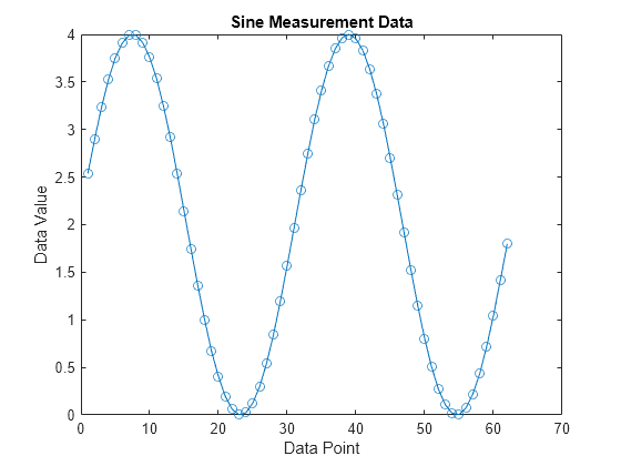 Figure contains an axes object. The axes object with title Sine Measurement Data, xlabel Data Point, ylabel Data Value contains an object of type line.