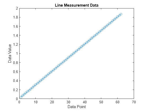 Figure contains an axes object. The axes object with title Line Measurement Data, xlabel Data Point, ylabel Data Value contains an object of type line.