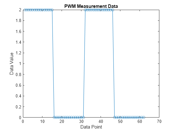 Figure contains an axes object. The axes object with title PWM Measurement Data, xlabel Data Point, ylabel Data Value contains an object of type line.