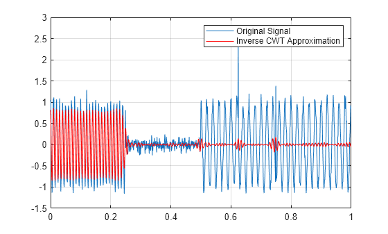 Figure contains an axes object. The axes object contains 2 objects of type line. These objects represent Original Signal, Inverse CWT Approximation.