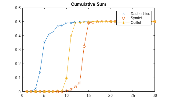 Figure contains an axes object. The axes object with title Cumulative Sum contains 3 objects of type line. These objects represent Daubechies, Symlet, Coiflet.
