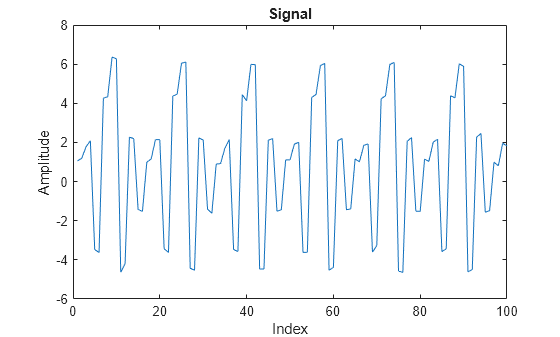 Figure contains an axes object. The axes object with title Signal, xlabel Index, ylabel Amplitude contains an object of type line.
