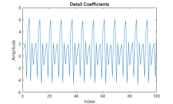 Figure contains an axes object. The axes object with title Detail Coefficients, xlabel Index, ylabel Amplitude contains an object of type line.