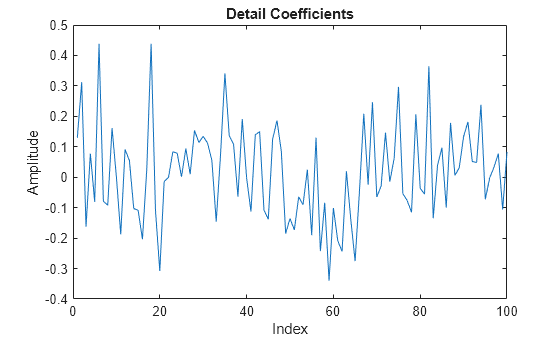 Figure contains an axes object. The axes object with title Detail Coefficients, xlabel Index, ylabel Amplitude contains an object of type line.