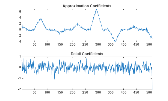 Figure contains 2 axes objects. Axes object 1 with title Approximation Coefficients contains an object of type line. Axes object 2 with title Detail Coefficients contains an object of type line.