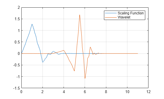 Figure contains an axes object. The axes object contains 2 objects of type line. These objects represent Scaling Function, Wavelet.