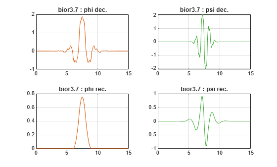 Figure contains 4 axes objects. Axes object 1 with title bior3.7 : phi dec. contains an object of type line. Axes object 2 with title bior3.7 : psi dec. contains an object of type line. Axes object 3 with title bior3.7 : phi rec. contains an object of type line. Axes object 4 with title bior3.7 : psi rec. contains an object of type line.