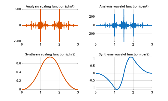 Figure contains 4 axes objects. Axes object 1 with title Analysis scaling function (phiA) contains an object of type line. Axes object 2 with title Analysis wavelet function (psiA) contains an object of type line. Axes object 3 with title Synthesis scaling function (phiS) contains an object of type line. Axes object 4 with title Synthesis wavelet function (psiS) contains an object of type line.