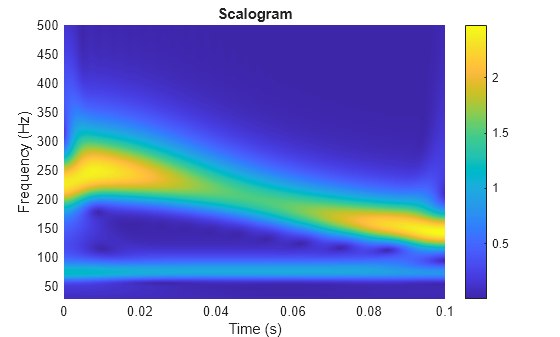 Figure contains an axes object. The axes object with title Scalogram, xlabel Time (s), ylabel Frequency (Hz) contains an object of type surface.