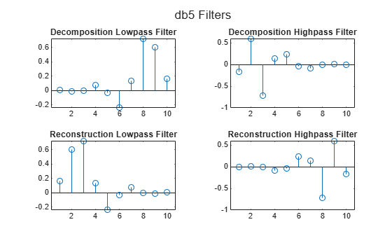 Figure contains 4 axes objects. Axes object 1 with title Decomposition Lowpass Filter contains an object of type stem. Axes object 2 with title Decomposition Highpass Filter contains an object of type stem. Axes object 3 with title Reconstruction Lowpass Filter contains an object of type stem. Axes object 4 with title Reconstruction Highpass Filter contains an object of type stem.