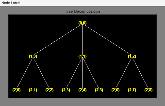 Figure contains an axes object and an object of type uimenu. The axes object with title Tree Decomposition contains 25 objects of type line, text.