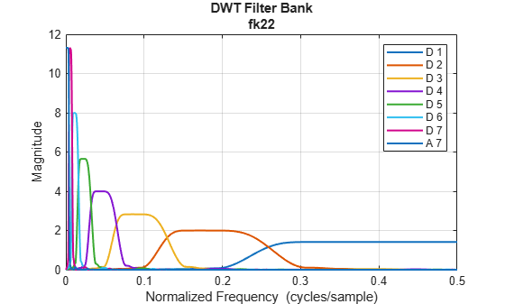 Figure contains an axes object. The axes object with title DWT Filter Bank fk22, xlabel Normalized Frequency (cycles/sample), ylabel Magnitude contains 8 objects of type line. These objects represent D 1, D 2, D 3, D 4, D 5, D 6, D 7, A 7.