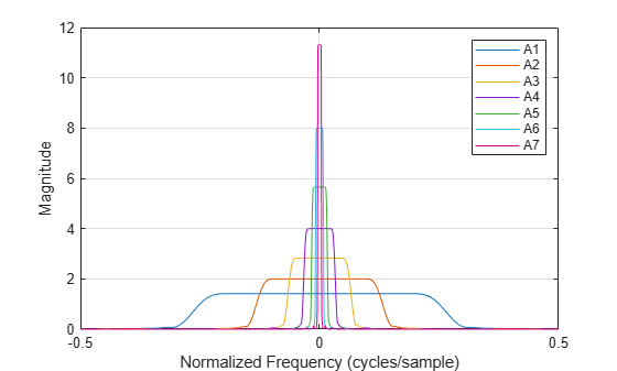 Figure contains an axes object. The axes object with xlabel Normalized Frequency (cycles/sample), ylabel Magnitude contains 7 objects of type line. These objects represent A1, A2, A3, A4, A5, A6, A7.
