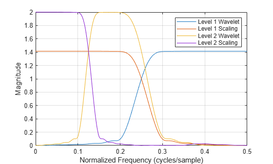 Figure contains an axes object. The axes object with xlabel Normalized Frequency (cycles/sample), ylabel Magnitude contains 4 objects of type line. These objects represent Level 1 Wavelet, Level 1 Scaling, Level 2 Wavelet, Level 2 Scaling.