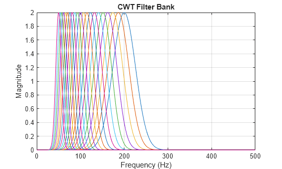 Figure contains an axes object. The axes object with title CWT Filter Bank, xlabel Frequency (Hz), ylabel Magnitude contains 21 objects of type line.