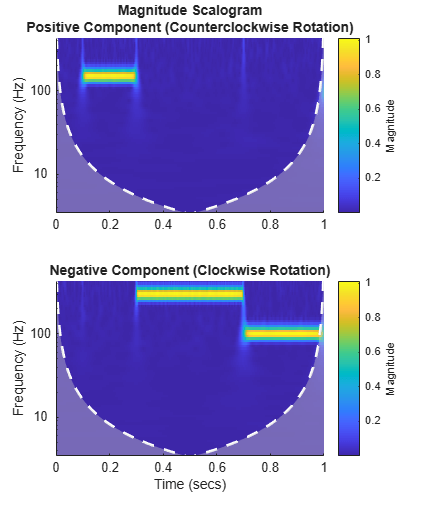 Figure contains 2 axes objects. Axes object 1 with title Magnitude Scalogram Positive Component (Counterclockwise Rotation), ylabel Frequency (Hz) contains 3 objects of type image, line, area. Axes object 2 with title Negative Component (Clockwise Rotation), xlabel Time (secs), ylabel Frequency (Hz) contains 3 objects of type image, line, area.