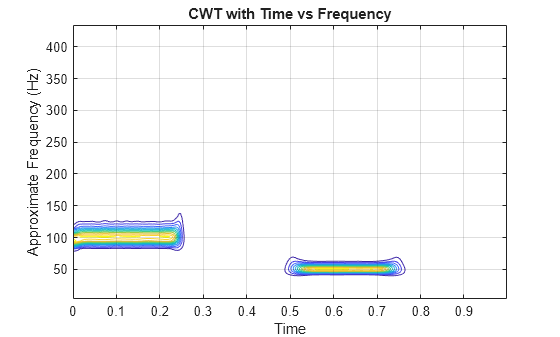 Figure contains an axes object. The axes object with title CWT with Time vs Frequency, xlabel Time, ylabel Approximate Frequency (Hz) contains an object of type contour.