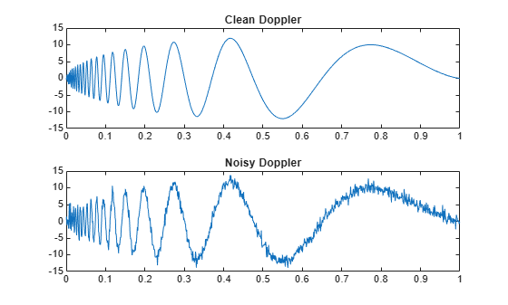 Figure contains 2 axes objects. Axes object 1 with title Clean Doppler contains an object of type line. Axes object 2 with title Noisy Doppler contains an object of type line.