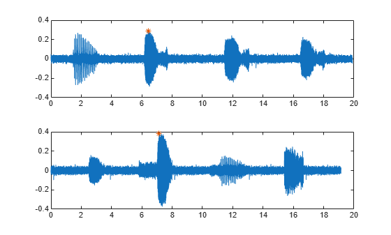 Figure contains 2 axes objects. Axes object 1 contains 2 objects of type line. One or more of the lines displays its values using only markers Axes object 2 contains 2 objects of type line. One or more of the lines displays its values using only markers
