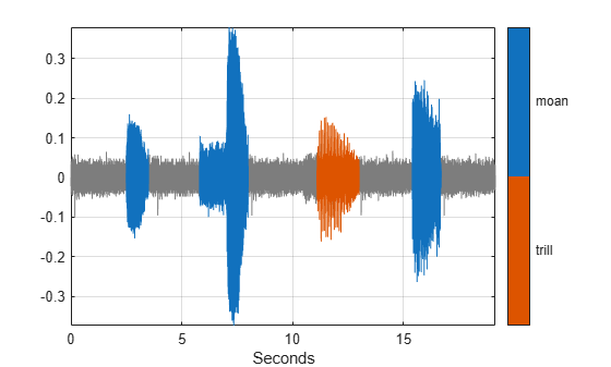 Figure contains an axes object. The axes object with xlabel Seconds contains 3 objects of type line.