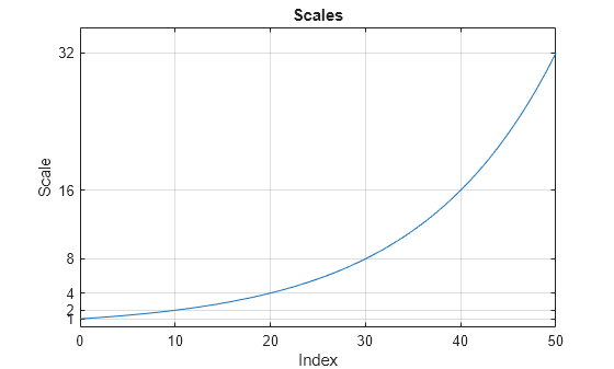Figure contains an axes object. The axes object with title Scales, xlabel Index, ylabel Scale contains an object of type line.
