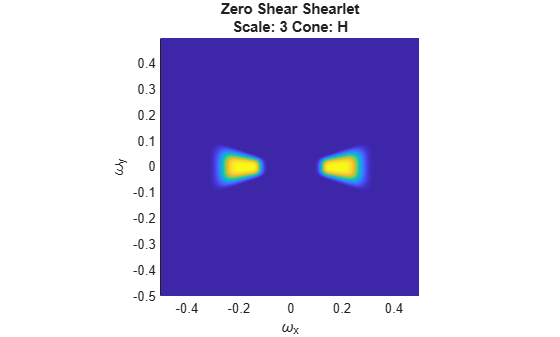 Figure contains an axes object. The axes object with title Zero Shear Shearlet Scale: 3 Cone: H, xlabel omega indexOf x baseline, ylabel omega indexOf y baseline contains an object of type surface.