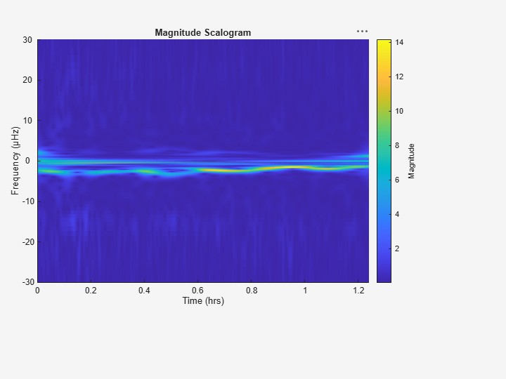 Figure contains an axes object. The axes object with title Magnitude Scalogram, xlabel Time (hrs), ylabel Frequency (μHz) contains an object of type surface.
