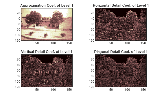 Figure contains 4 axes objects. Axes object 1 with title Approximation Coef. of Level 1 contains an object of type image. Axes object 2 with title Horizontal Detail Coef. of Level 1 contains an object of type image. Axes object 3 with title Vertical Detail Coef. of Level 1 contains an object of type image. Axes object 4 with title Diagonal Detail Coef. of Level 1 contains an object of type image.
