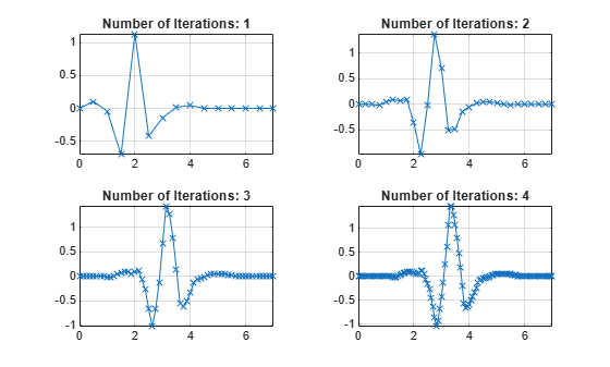 Figure contains 4 axes objects. Axes object 1 with title Number of Iterations: 1 contains an object of type line. Axes object 2 with title Number of Iterations: 2 contains an object of type line. Axes object 3 with title Number of Iterations: 3 contains an object of type line. Axes object 4 with title Number of Iterations: 4 contains an object of type line.