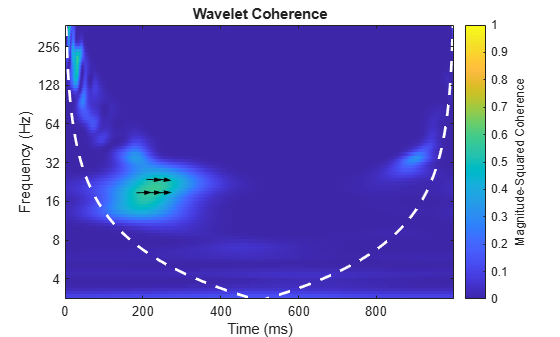 Figure contains an axes object. The axes object with title Wavelet Coherence, xlabel Time (ms), ylabel Frequency (Hz) contains 7 objects of type image, line, patch.