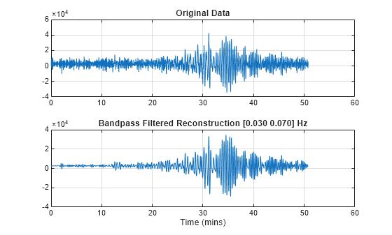 Figure contains 2 axes objects. Axes object 1 with title Original Data contains an object of type line. Axes object 2 with title Bandpass Filtered Reconstruction [0.030 0.070] Hz, xlabel Time (mins) contains an object of type line.