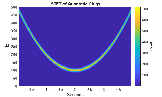 Figure contains an axes object. The axes object with title STFT of Quadratic Chirp, xlabel Seconds, ylabel Hz contains an object of type surface.