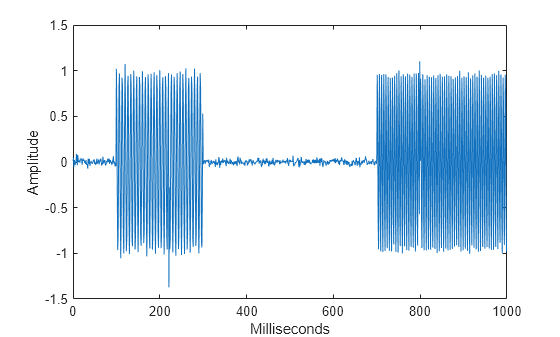 Figure contains an axes object. The axes object with xlabel Milliseconds, ylabel Amplitude contains an object of type line.