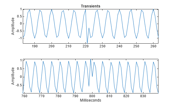 Figure contains 2 axes objects. Axes object 1 with title Transients, ylabel Amplitude contains an object of type line. Axes object 2 with xlabel Milliseconds, ylabel Amplitude contains an object of type line.