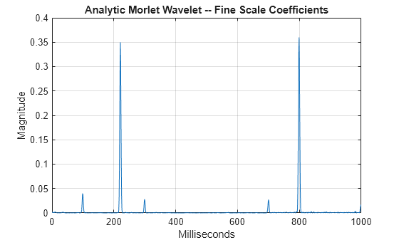 Figure contains an axes object. The axes object with title Analytic Morlet Wavelet -- Fine Scale Coefficients, xlabel Milliseconds, ylabel Magnitude contains an object of type line.