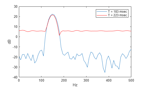 Figure contains an axes object. The axes object with xlabel Hz, ylabel dB contains 2 objects of type line. These objects represent T = 183 msec, T = 223 msec.